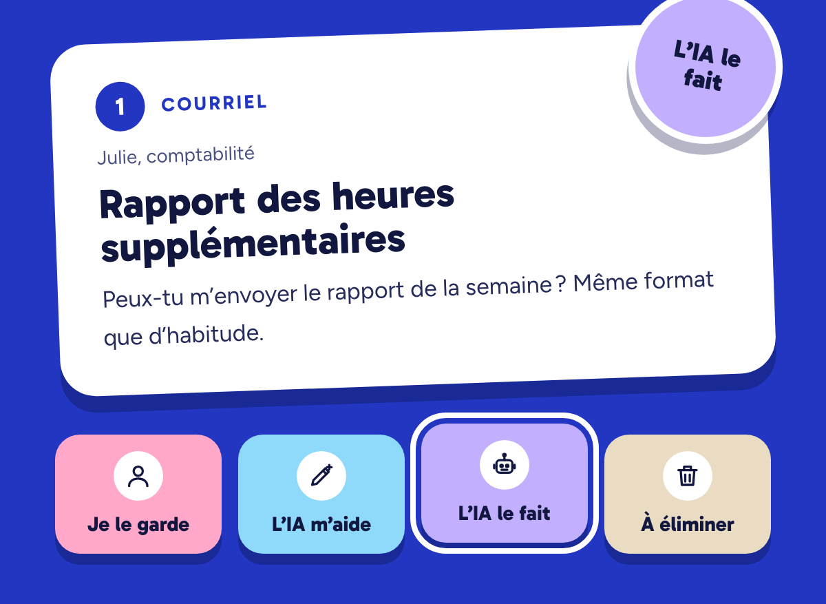Une tâche du jeu, « Rapport des heures supplémentaires », au-dessus des quatre corbeilles : Je le garde, L'IA m'aide, L'IA le fait et À éliminer.